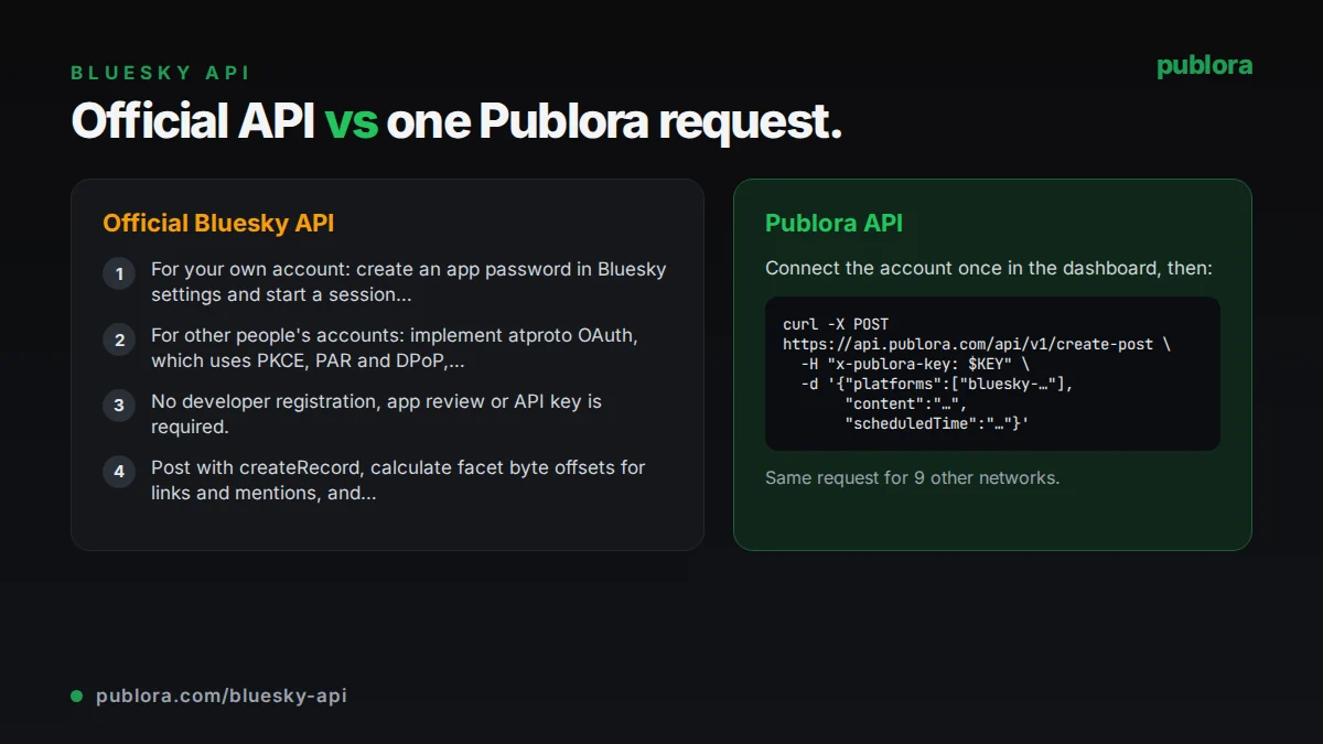 Posting through the official Bluesky API compared with one Publora API request