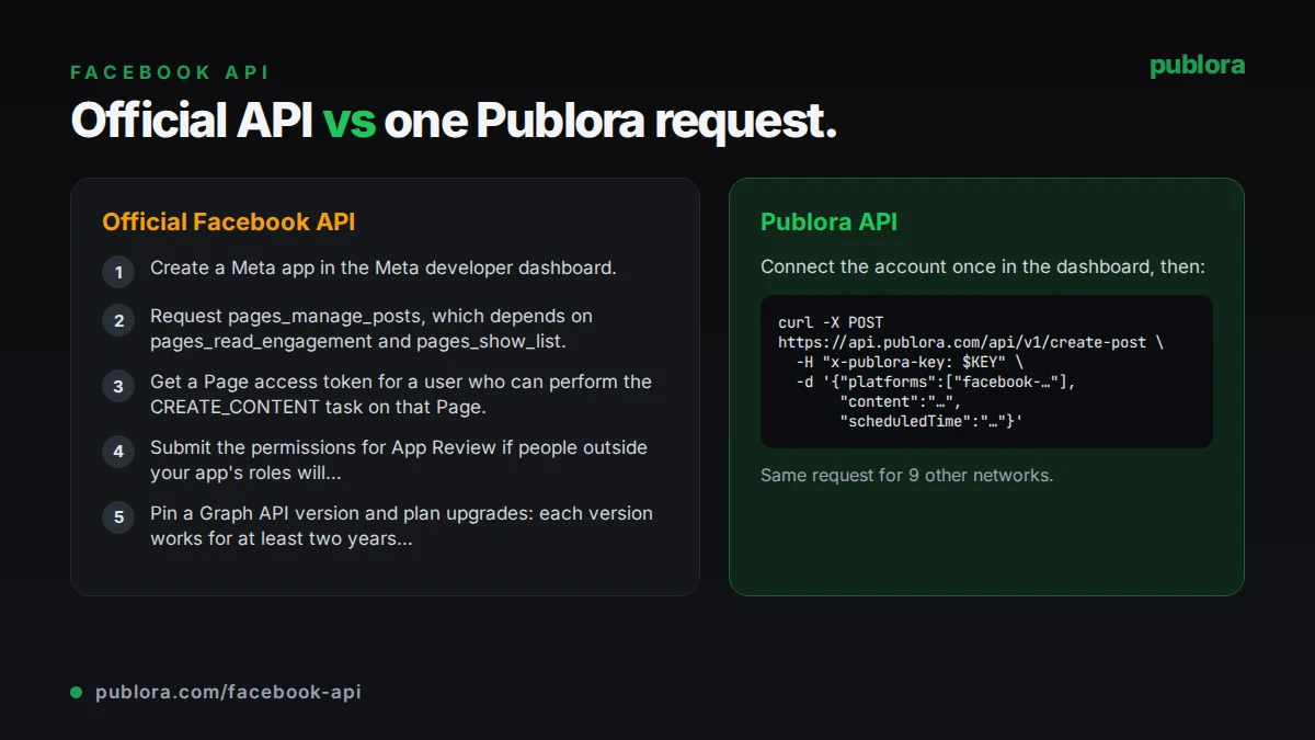 Posting through the official Facebook API compared with one Publora API request