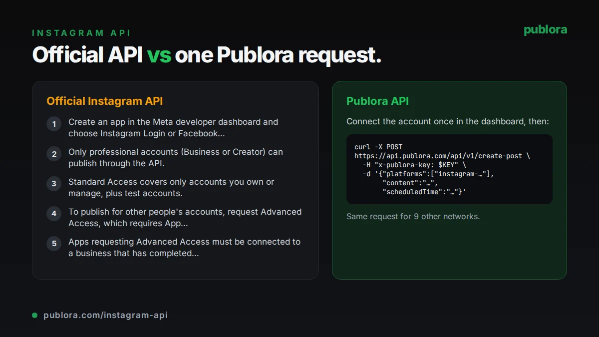 Posting through the official Instagram API compared with one Publora API request