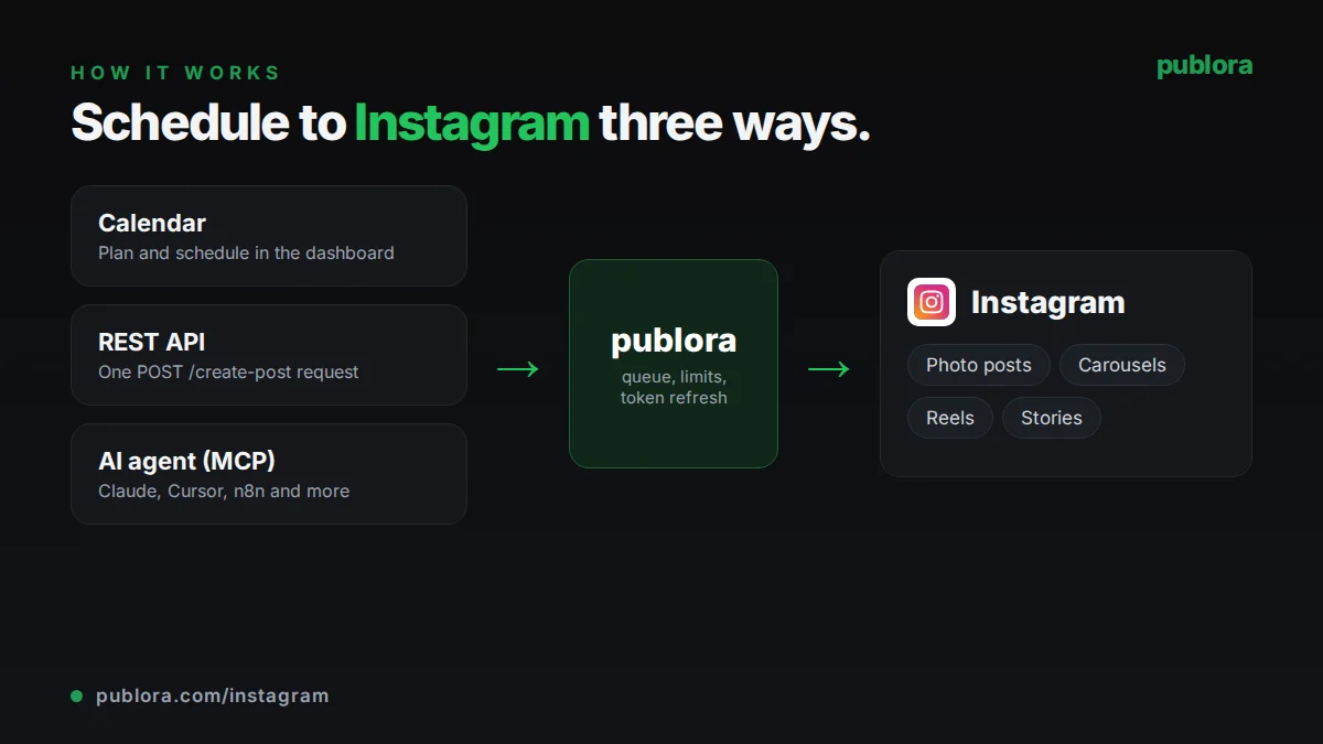 How scheduling to Instagram works in Publora: calendar, REST API or AI agent