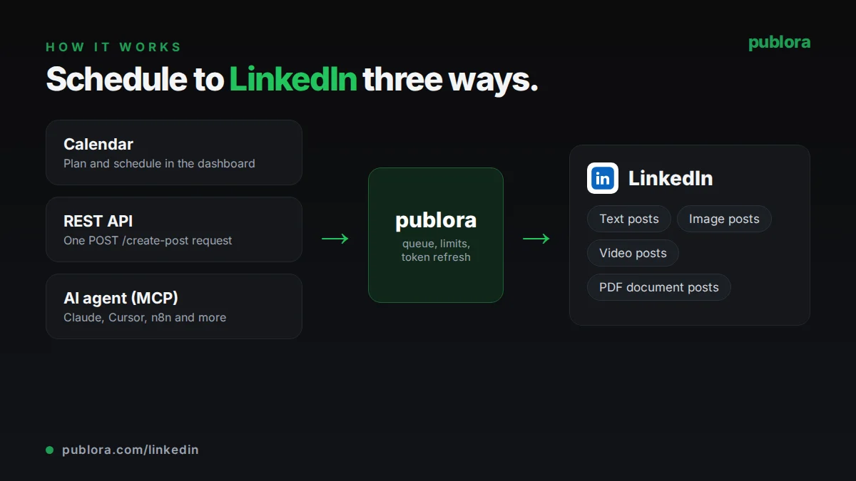 How scheduling to LinkedIn works in Publora: calendar, REST API or AI agent