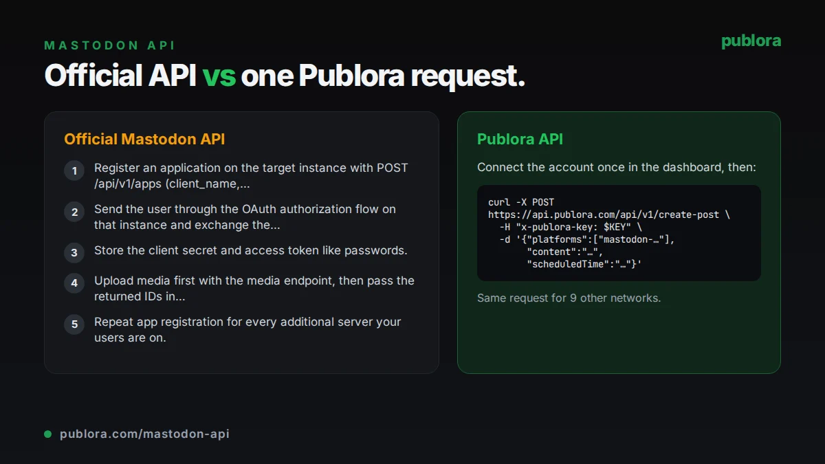 Posting through the official Mastodon API compared with one Publora API request