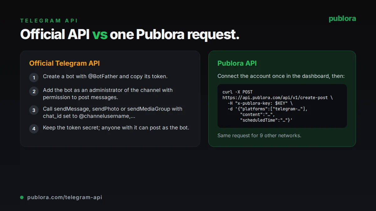 Posting through the official Telegram API compared with one Publora API request