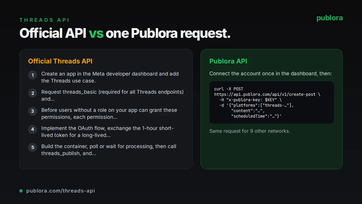Posting through the official Threads API compared with one Publora API request