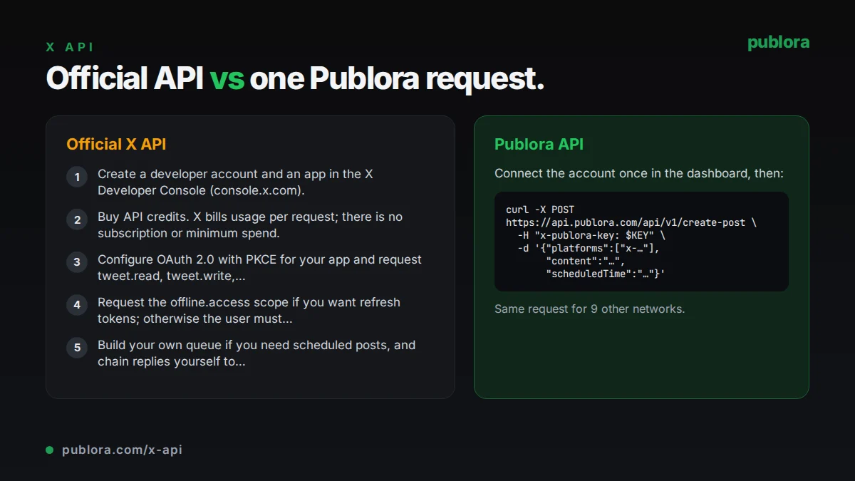 Posting through the official X API compared with one Publora API request