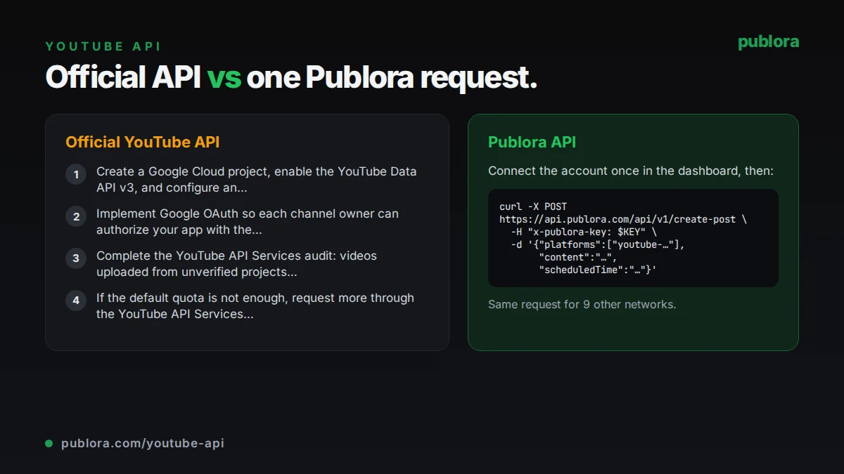 Posting through the official YouTube API compared with one Publora API request
